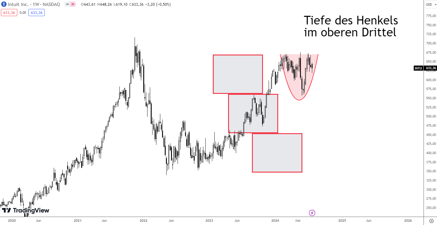 Tiefe des Henkels einer Cup and Handle Formation