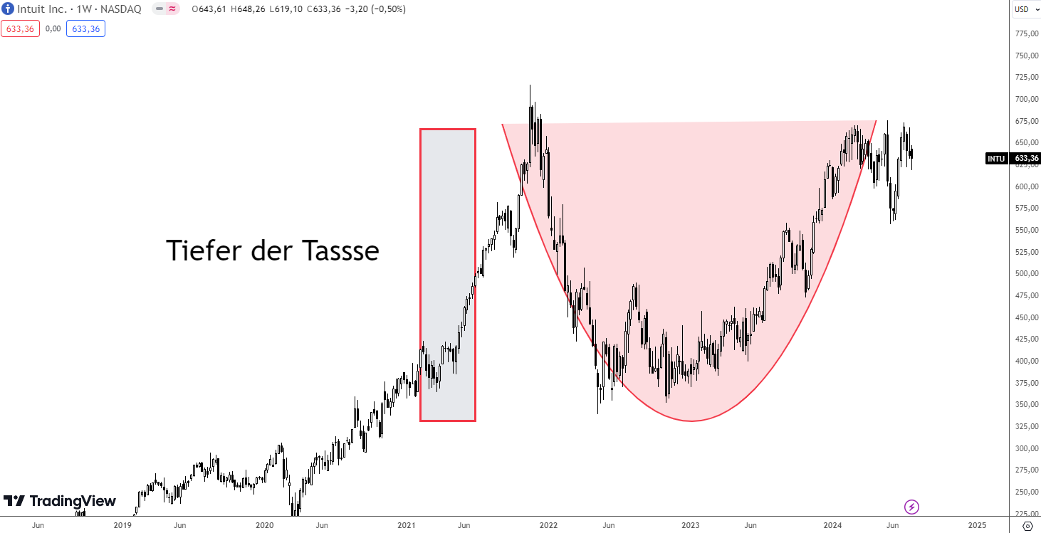 Tiefer der Tasse einer Cup and Handle Formation