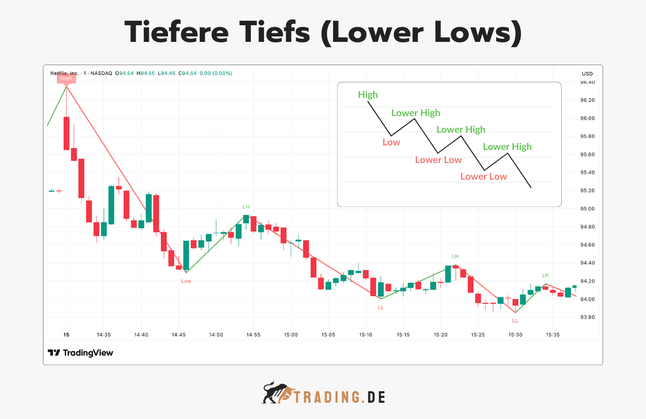 Tiefere Tiefs (Lower Lows) im Abwärtstrend