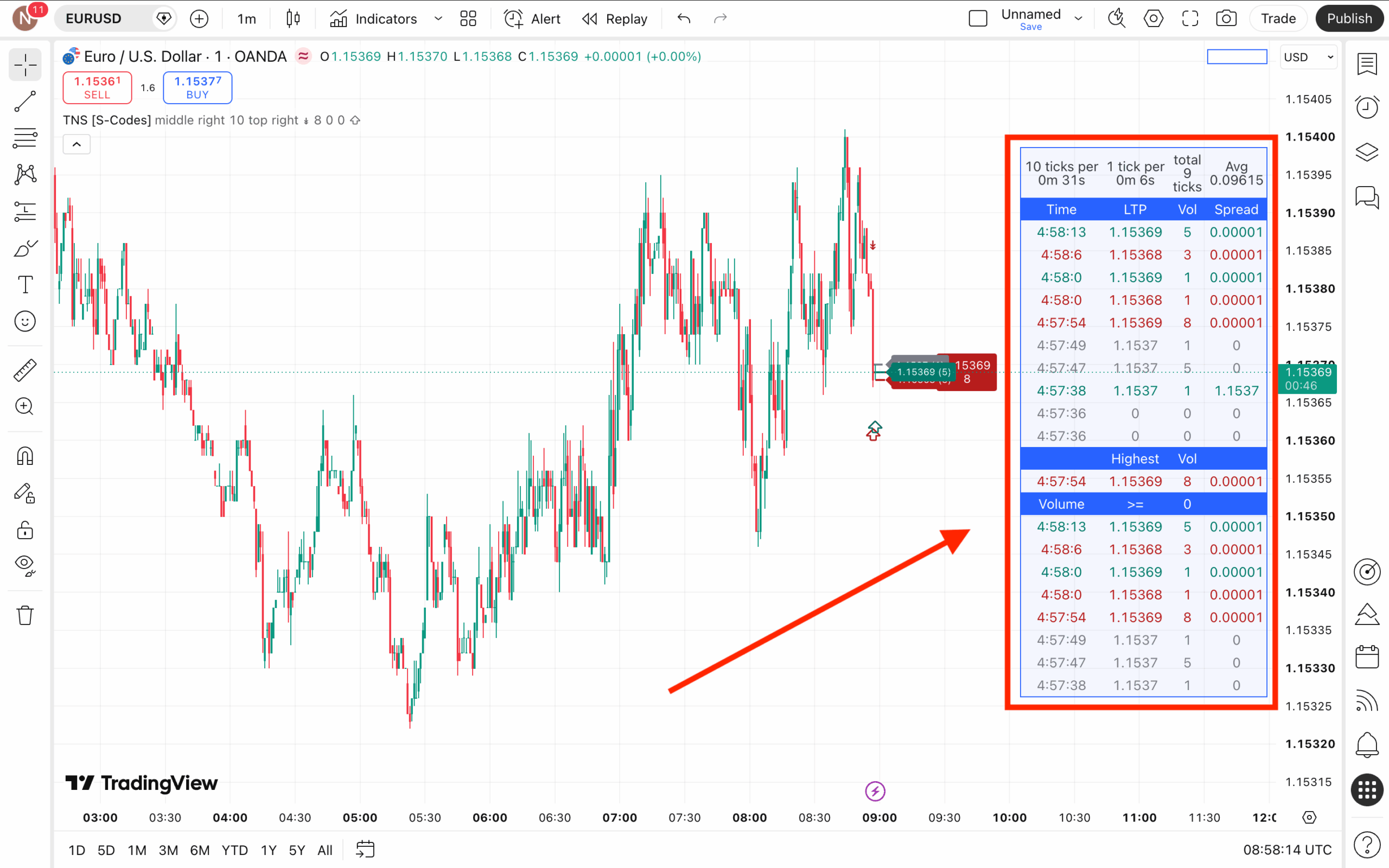 Aktivierte Time and Sales Liste rechts im TradingView Chart mit Uhrzeiten, Preisen, Volumen und Spread
