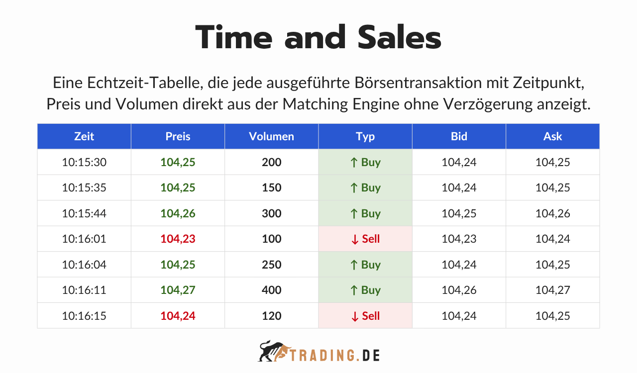 Time and Sales im Trading Definition und Erklärung