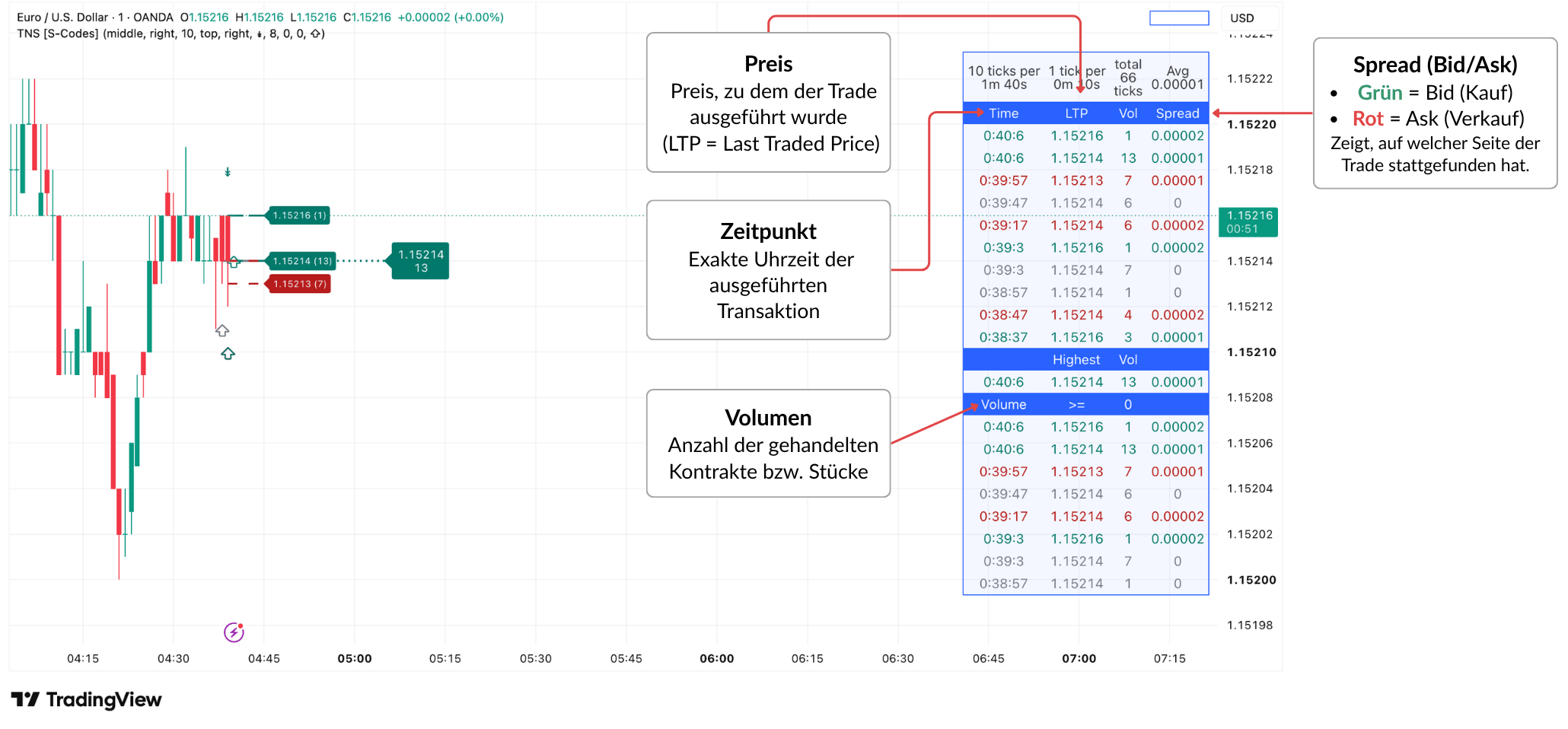 Time and Sales in TradingView mit Beschriftungen für Zeitpunkt, Preis, Volumen sowie Bid- und Ask-Trades