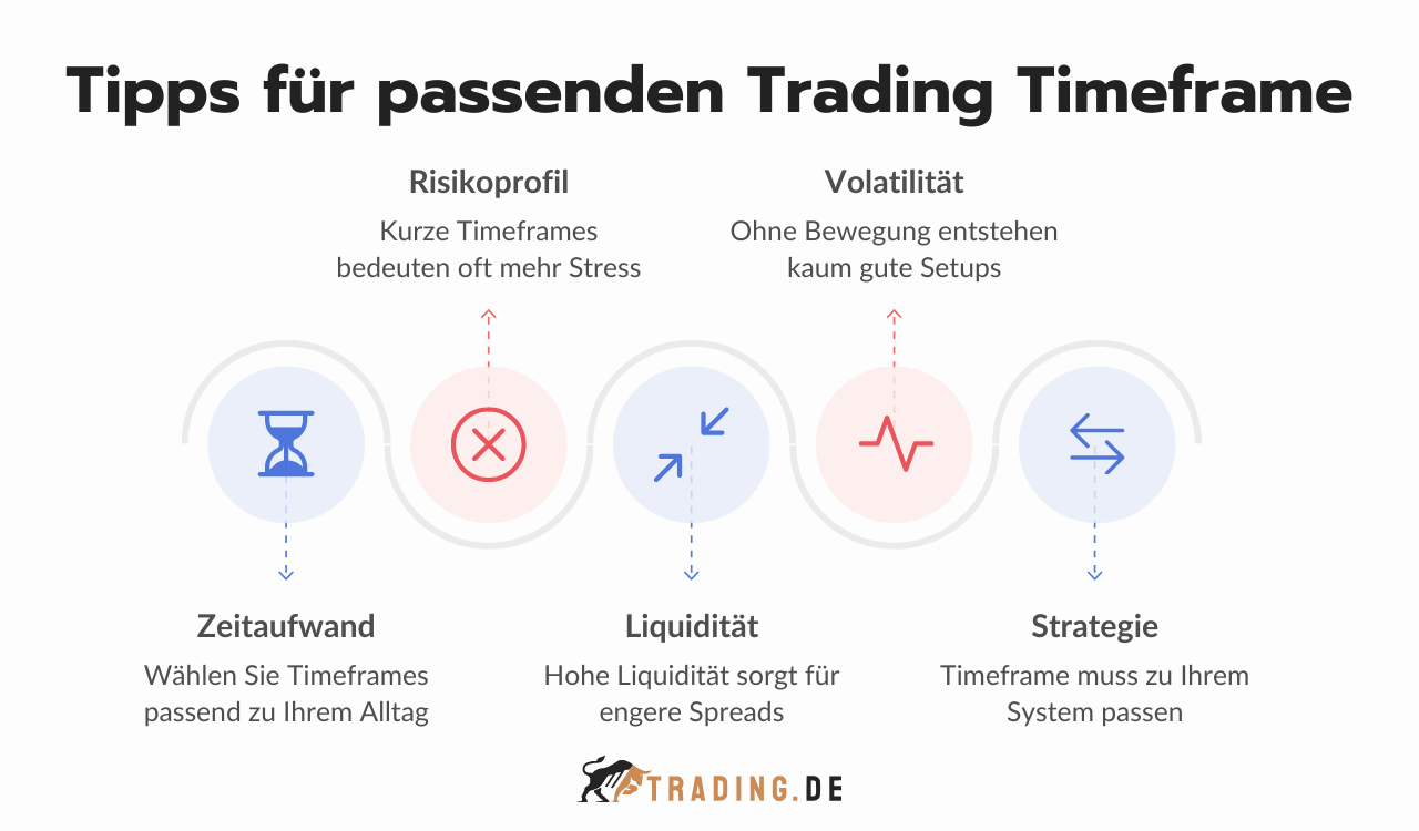 Tipps für Trading Timeframes