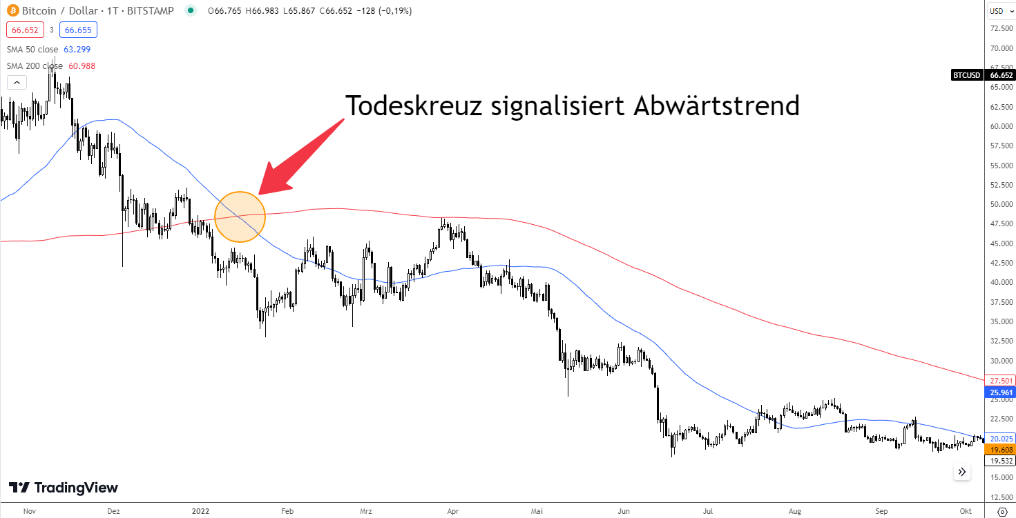 Todeskreuz Bitcoin