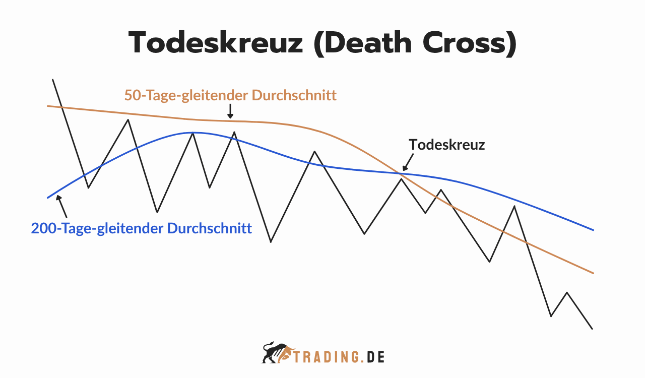 Todeskreuz Death Cross Chart Pattern mit 50-Tage und 200-Tage gleitendem Durchschnitt im Abwärtstrend.