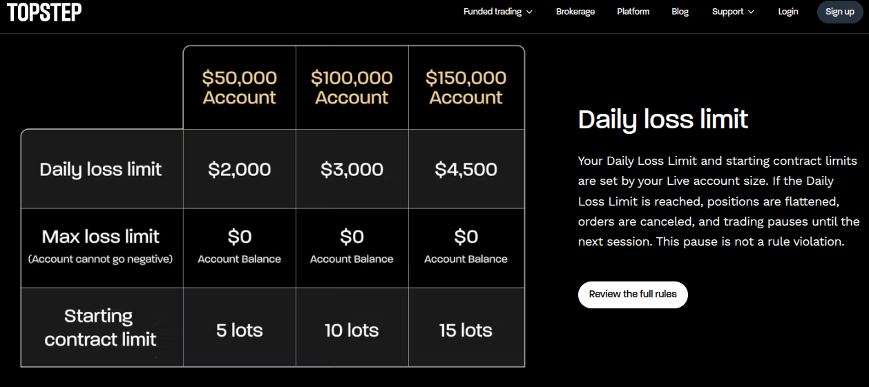 Topstep Drawdowns im Live Account