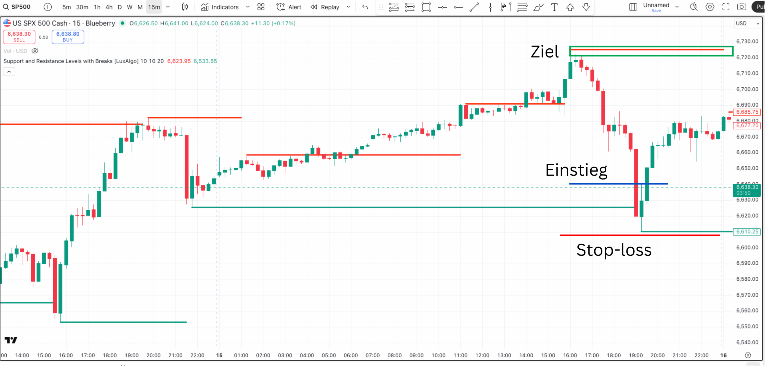 Trade Management auf dem 15 min Chart im Chart erklärt