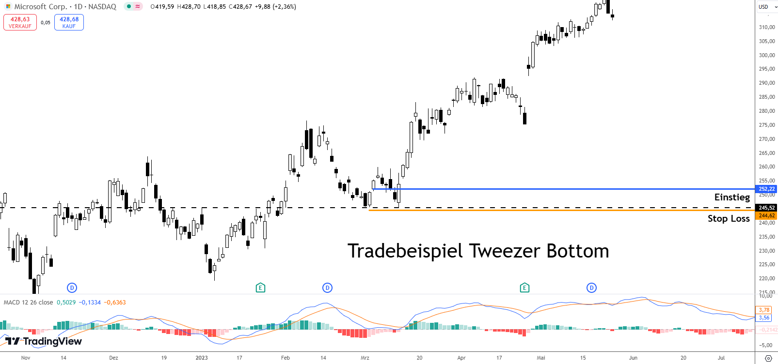 Tradebeispiel Tweezer Bottom