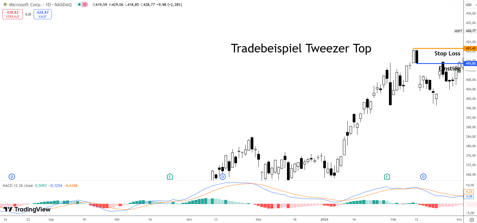 Tradebeispiel Tweezer Top