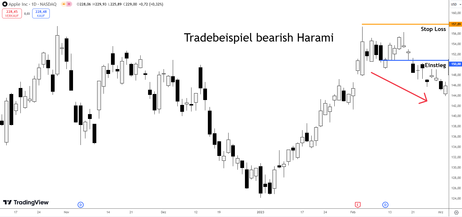 Tradebeispiel bearish Harami