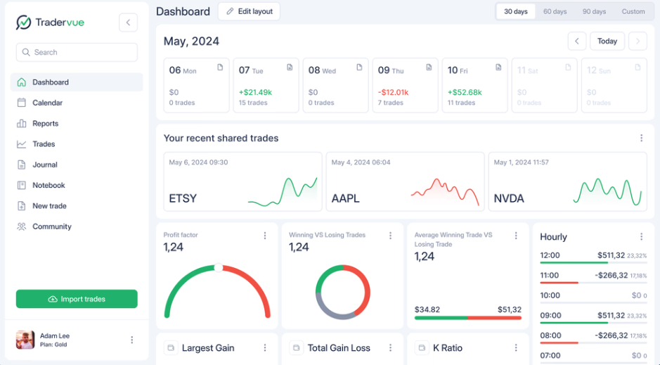 Tradervue Dashboard mit Kalenderfunktion