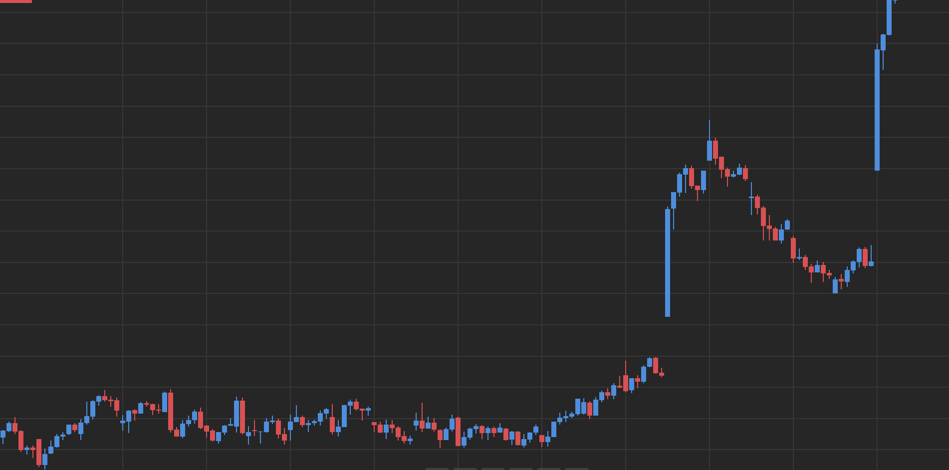 Trading Chart bei Capital.com