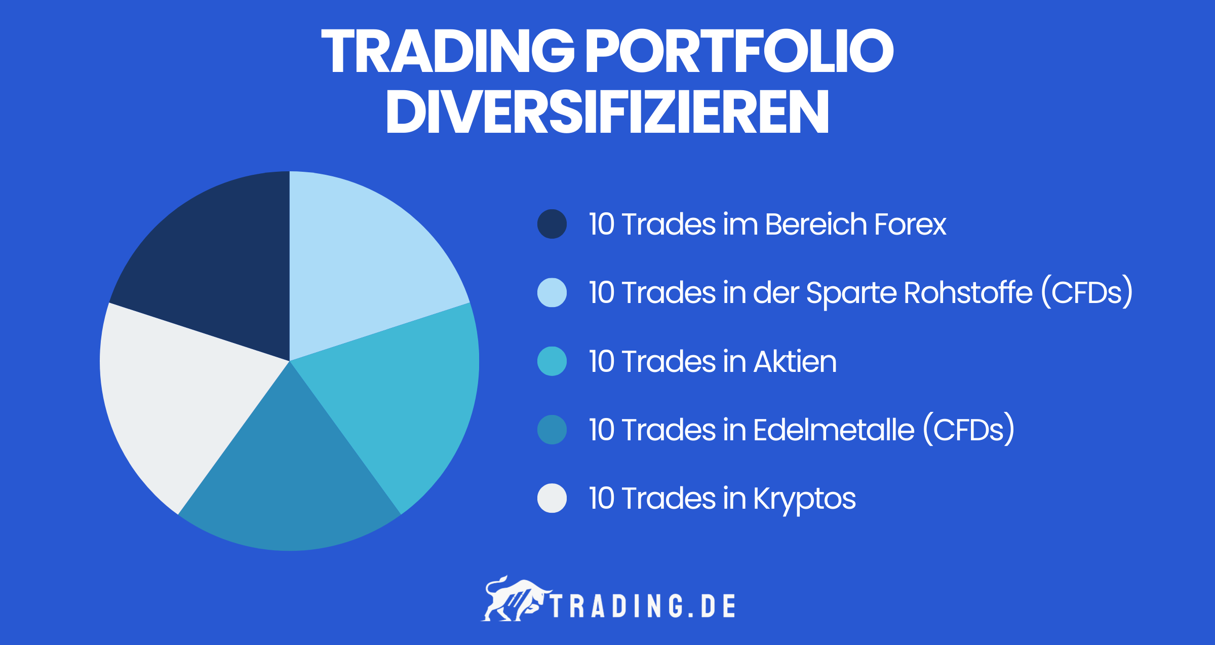 Grafik zeigt wie man sein Trading Portfolio diversifizieren kann: 10 Trades im Bereich Forex
10 Trades in der Sparte Rohstoffe (CFDs)
10 Trades in Edelmetalle (CFDs)
10 Trades in Aktien
10 Trades in Kryptos