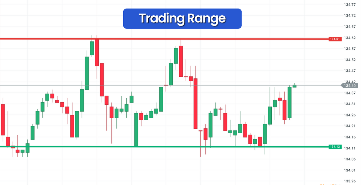 Trading Range im Candlestick Chart dargestellt