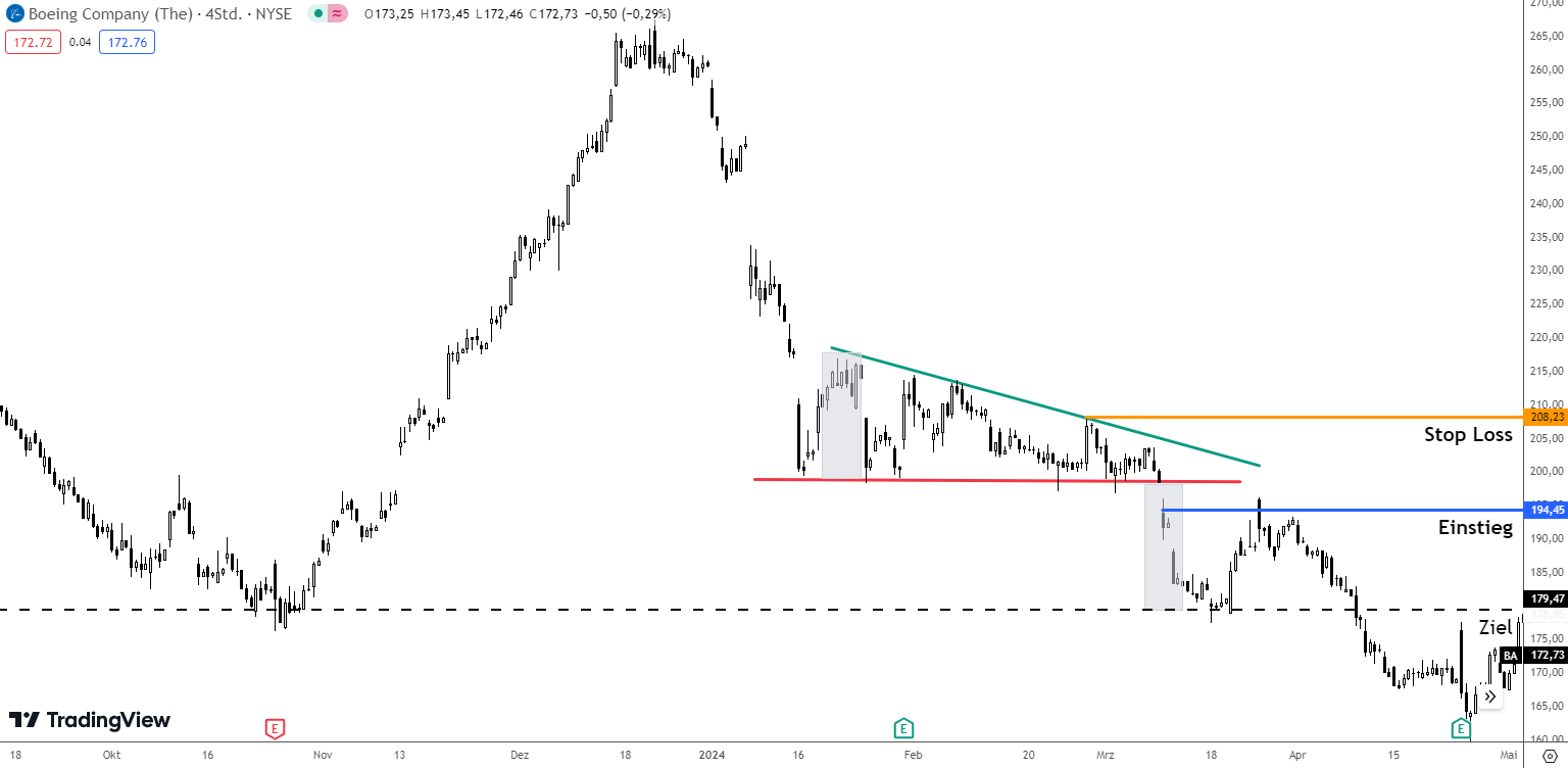 Trading Setup fallendes Dreieck