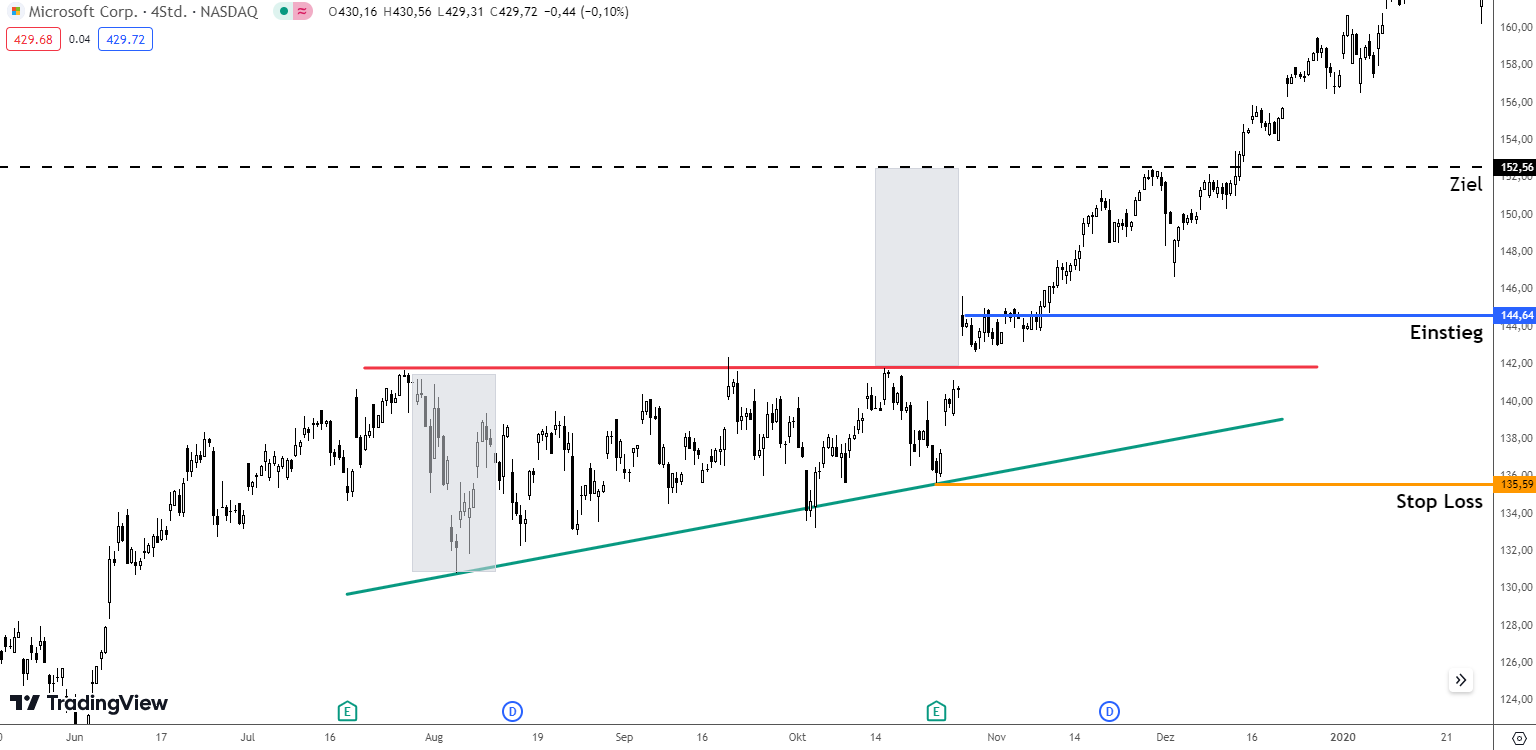 Trading Setup steigendes Dreieck