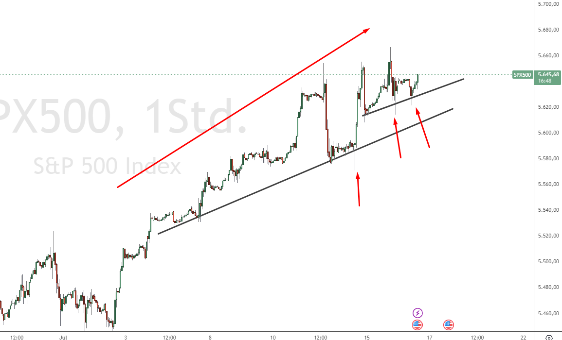Trading Signale im Chart