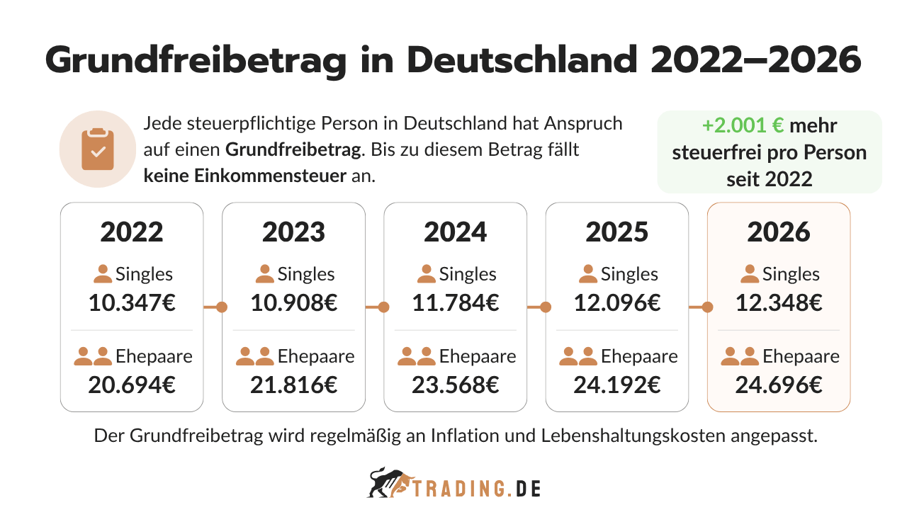 Trading Steuern: Grundfreibetrag Deutschland 2022 bis 2026 für Singles und Ehepaare