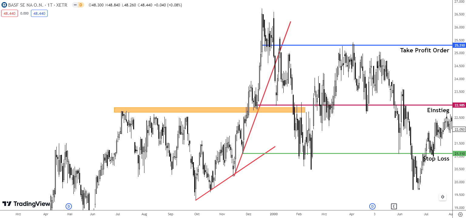 Trading Strategie Trendfolge