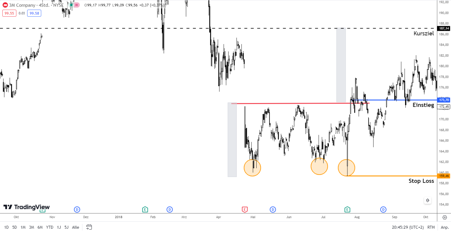 Triple Top & Triple Bottom Pattern richtig handeln