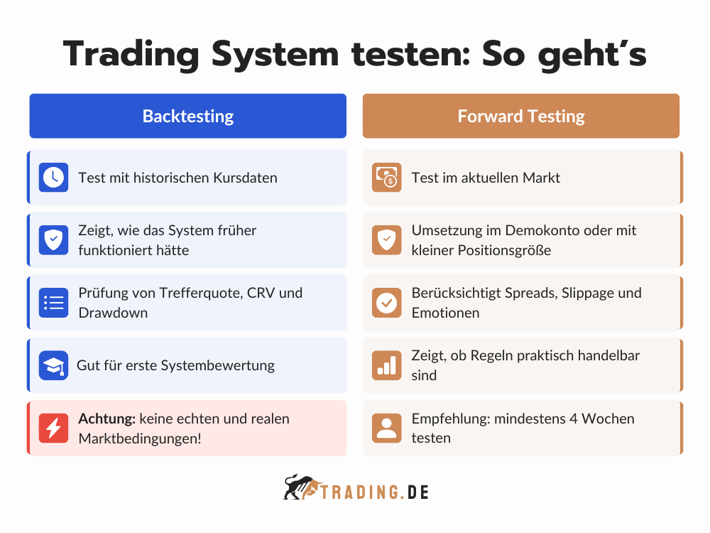 Trading System testen - Backtesting und Forward Testing