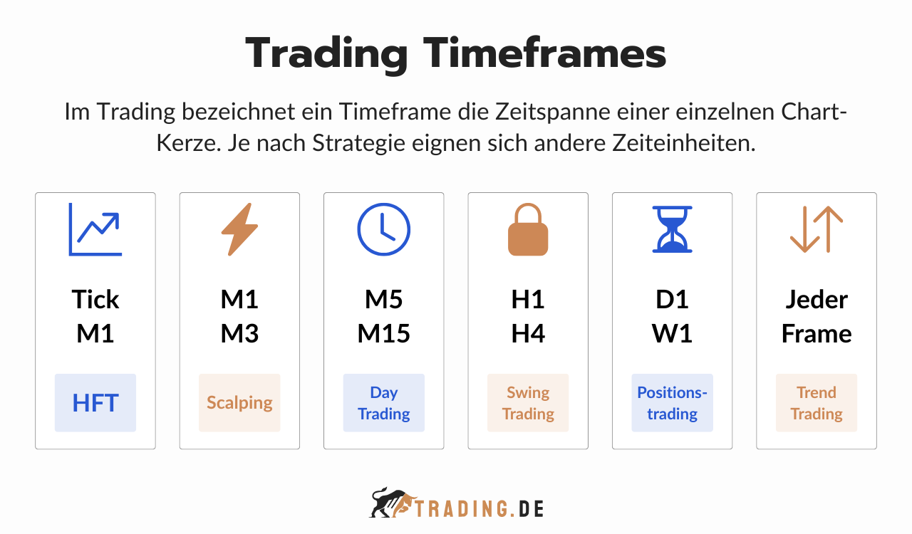 Trading Timeframes | Die besten Zeitrahmen & Zeiteinheiten
