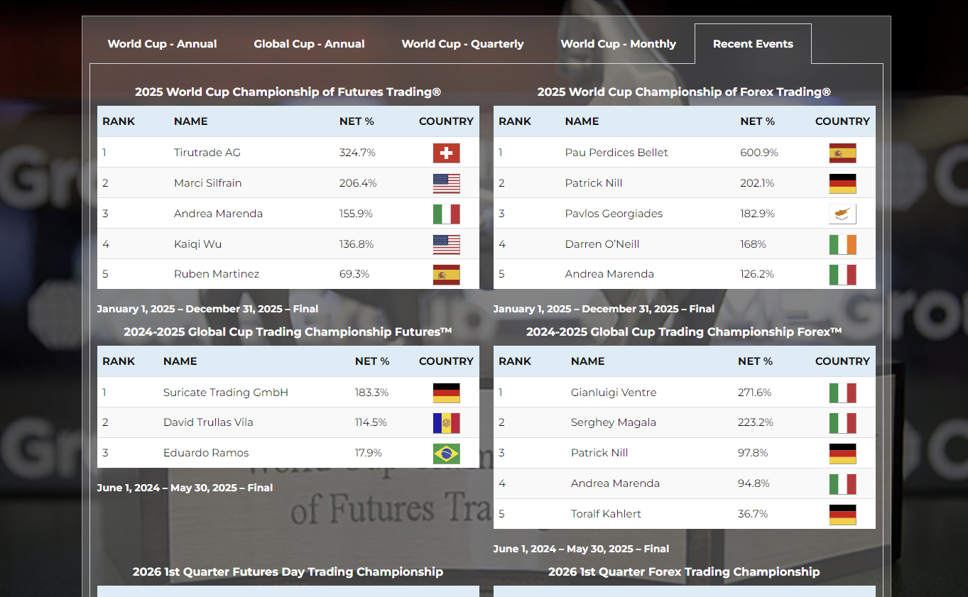 Trading Weltmeisterschaft Rankings der Teilnehmer und Bestenliste