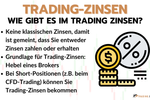 Trading-Zinsen