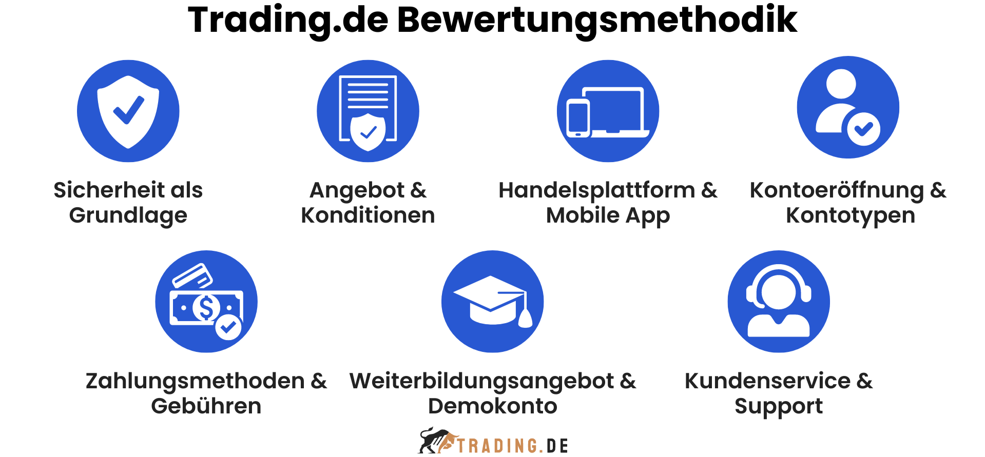 Trading.de Bewertungsmethodik