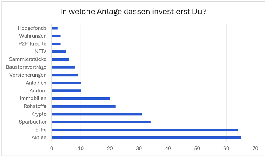 Anlageklassen in der Trading.de Studie