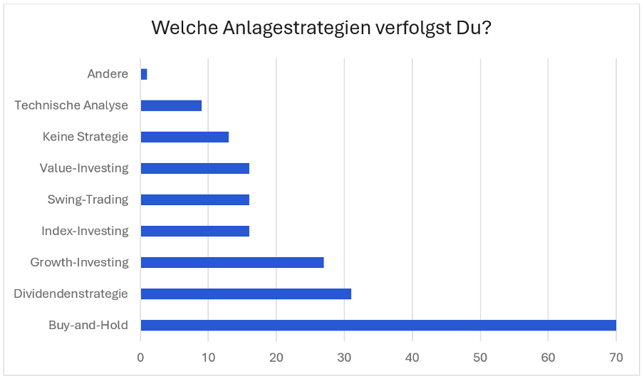 Genutzte Anlagestrategien in der Trading.de Studie
