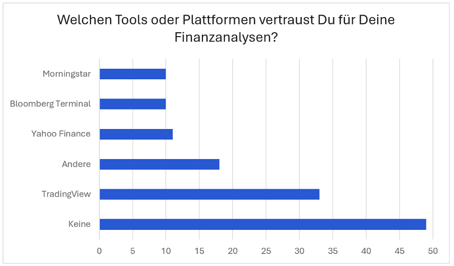 Genutzte Finanzanalysetools der Befragten der Trading.de Studie