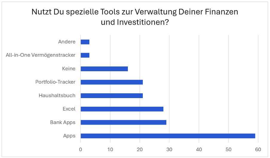 Genutzte Finanzverwaltungstools der Studienteilnehmer der Trading.de Studie