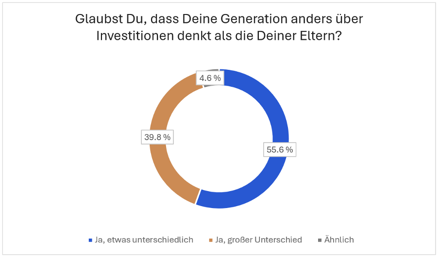 Generationsunterschiede im Anlageverhalten untersucht in der Trading.de Studie