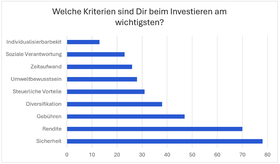 Investitionskriterien in der Trading.de Studie