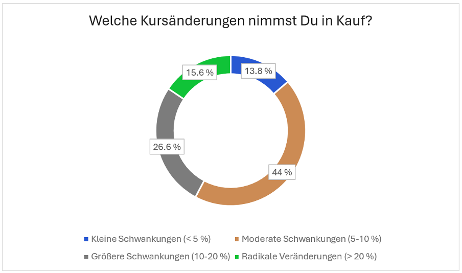 Geduldete Kursänderungen bzw. Marktschwankungen der Teilnehmer der Trading.de Studie