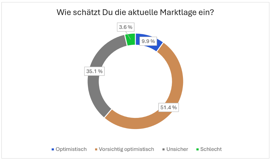 Ergebnisse der Trading.de Studie auf die Frage der aktuellen Marktlage