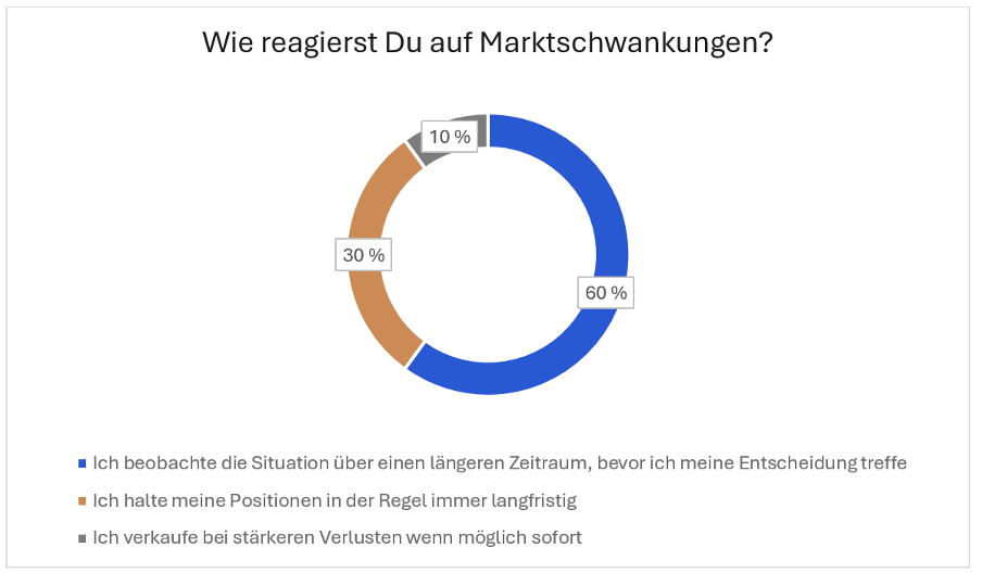 Reaktionen der Teilnehmer der Trading.de Studie auf Marktschwankungen