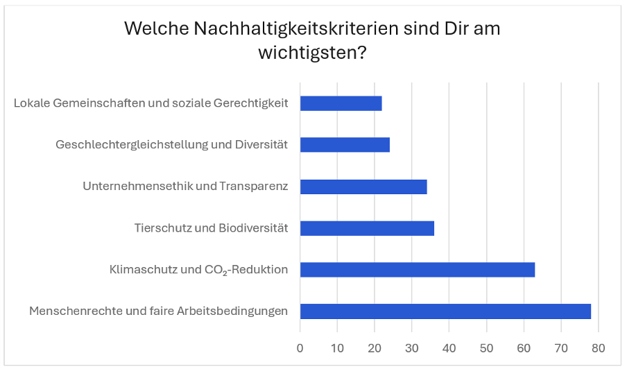 Relevanz von Nachhaltigkeitskriterien der Teilnehmer der Trading.de Studie