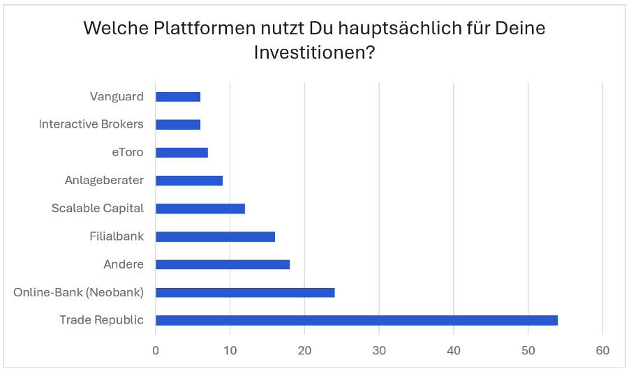 Ergebnis zur Nutzung von Trading Plattformen in der Trading.de Studie
