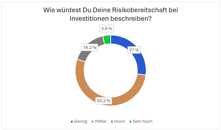 Selbsteinschätzungen der Teilnehmer der Trading.de Studie zur Risikobereitschaft