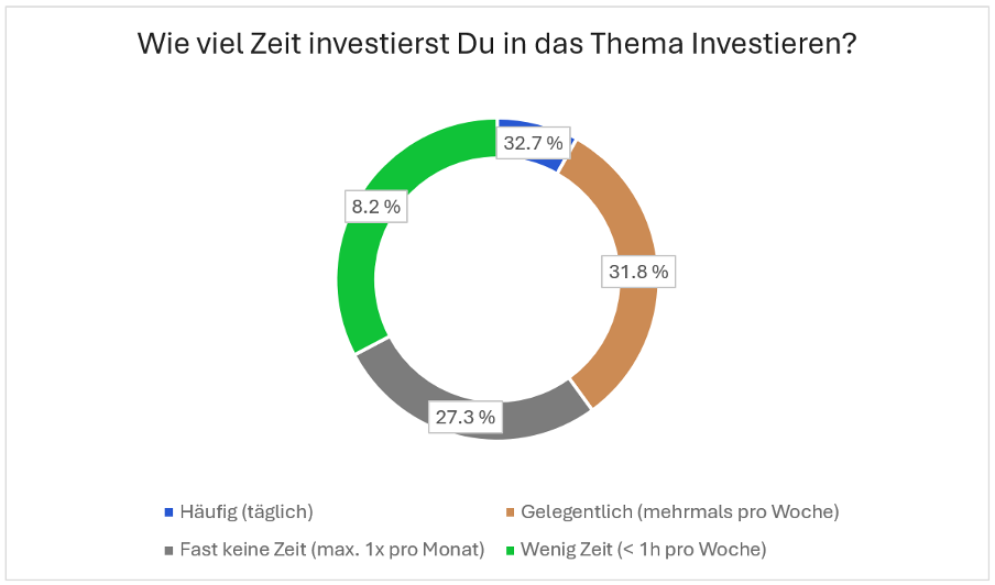 Untersuchter Zeitaufwand beim Investieren in der Trading.de Studie