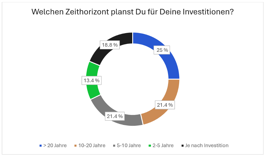 Zeithorizont von Anlagen untersucht in der Trading.de Studie