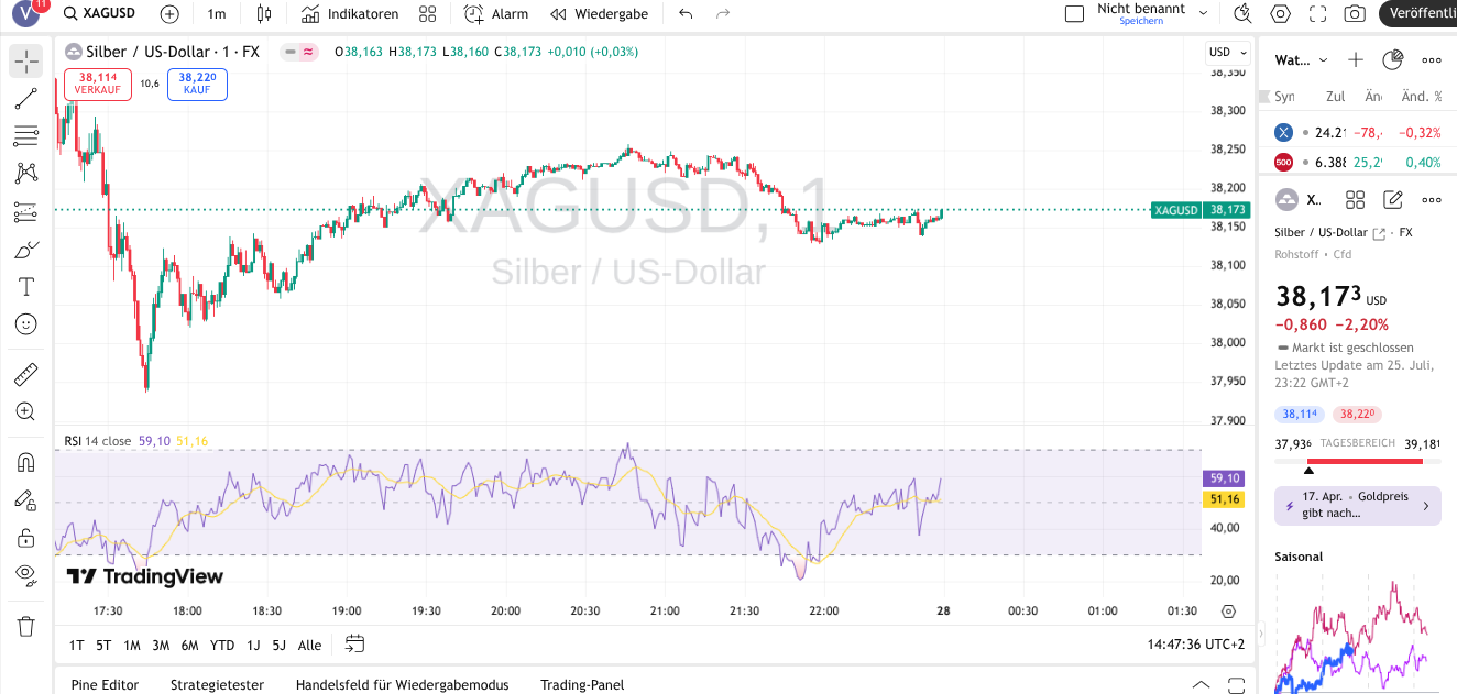 Screenshot der Charts von TradingView