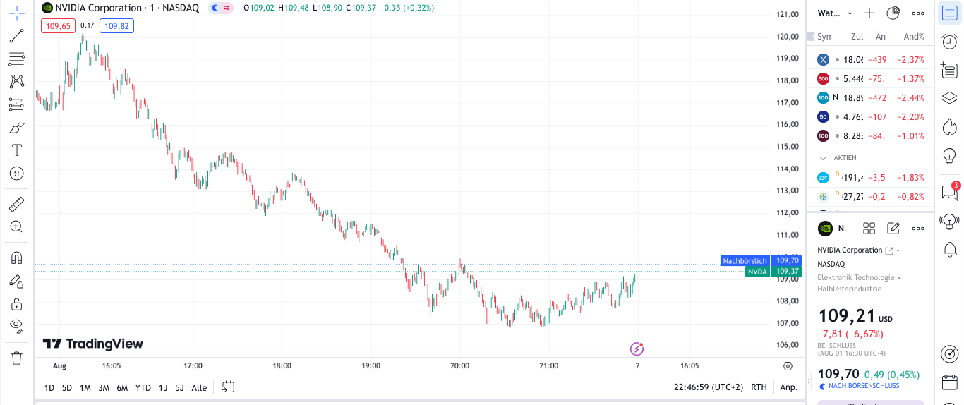 Layout der Charts bei TradingView