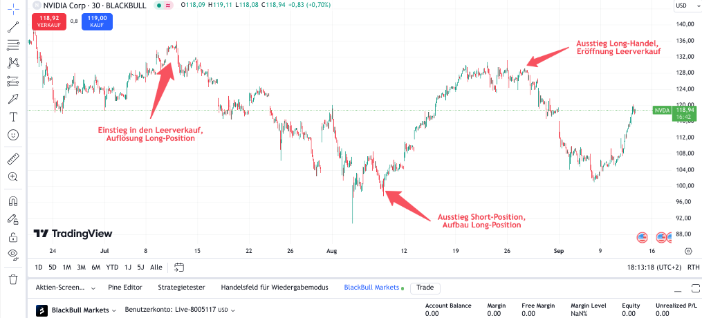 Swing Trading Strategie