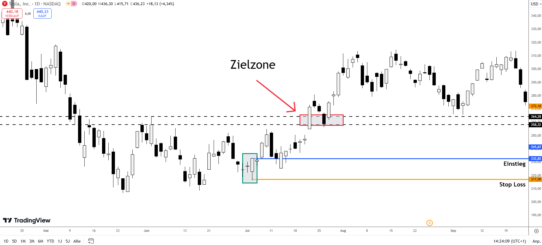 Tradingbeispiel Pop Gun Candlestick long bei der Tesla Aktie