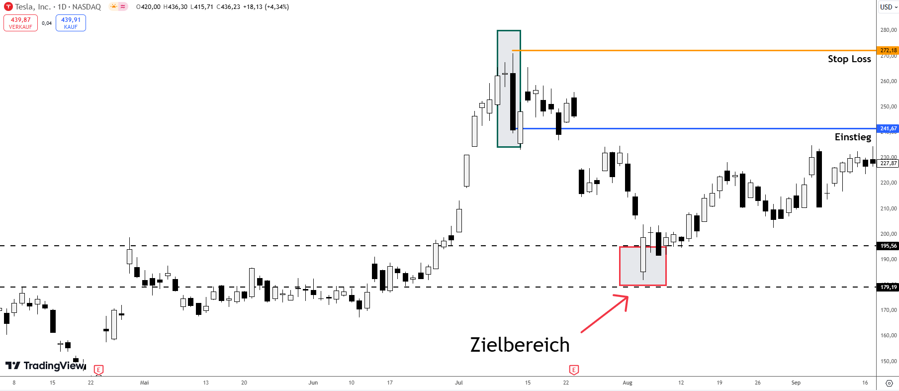 Tradingbeispiel Pop Gun Candlestick short bei der Tesla Aktie