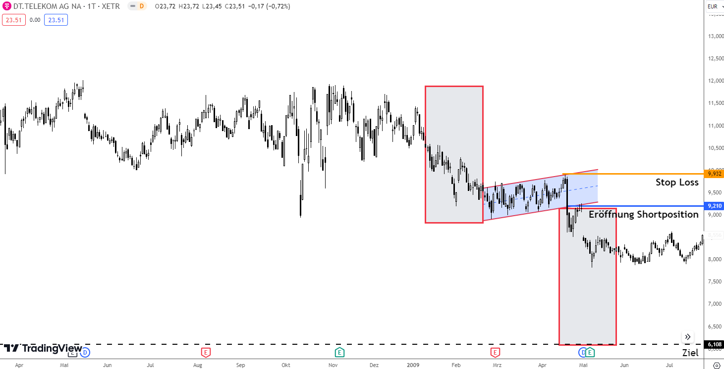 Tradingmöglichkeit einer bärischen Flagge