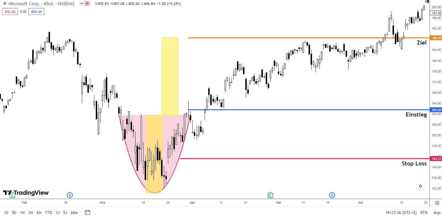 Tradingsetup Rounding Bottom